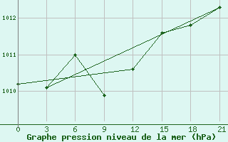 Courbe de la pression atmosphrique pour Livny