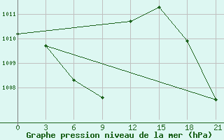 Courbe de la pression atmosphrique pour Taibei