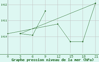 Courbe de la pression atmosphrique pour Arzew