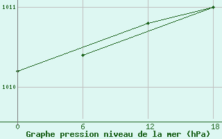 Courbe de la pression atmosphrique pour Kolezma