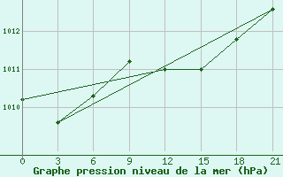 Courbe de la pression atmosphrique pour Lamia