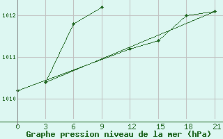 Courbe de la pression atmosphrique pour Sallum Plateau