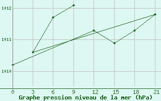 Courbe de la pression atmosphrique pour Ganjushkino