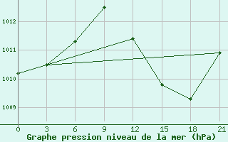 Courbe de la pression atmosphrique pour In Salah