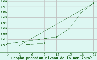 Courbe de la pression atmosphrique pour Ostaskov