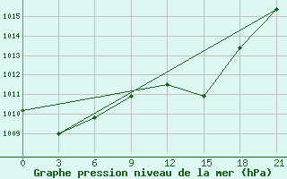 Courbe de la pression atmosphrique pour Tetovo