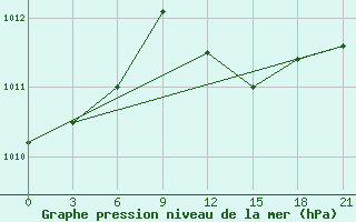 Courbe de la pression atmosphrique pour Urda