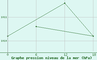 Courbe de la pression atmosphrique pour Bohicon