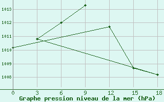 Courbe de la pression atmosphrique pour Koutiala