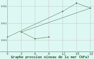 Courbe de la pression atmosphrique pour Pos