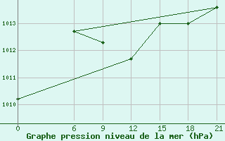 Courbe de la pression atmosphrique pour H-5