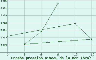 Courbe de la pression atmosphrique pour Tamale