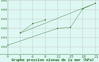 Courbe de la pression atmosphrique pour Tula