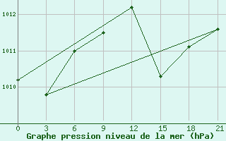 Courbe de la pression atmosphrique pour Port Said / El Gamil