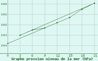 Courbe de la pression atmosphrique pour Lodejnoe Pole