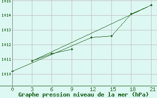 Courbe de la pression atmosphrique pour Musljumovo