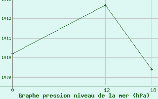 Courbe de la pression atmosphrique pour Sao Goncalo