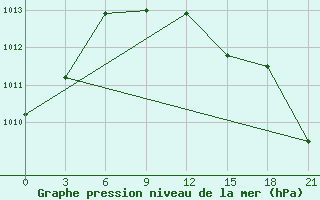 Courbe de la pression atmosphrique pour Mezen