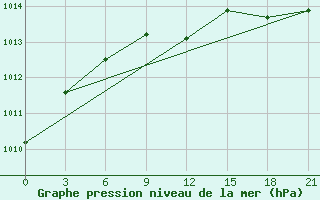 Courbe de la pression atmosphrique pour Troicko-Pecherskoe