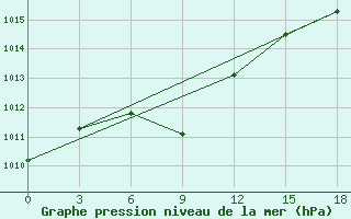 Courbe de la pression atmosphrique pour Hailar