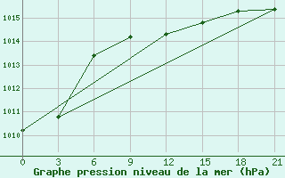 Courbe de la pression atmosphrique pour Smolensk