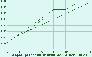 Courbe de la pression atmosphrique pour Sarande