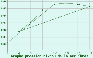 Courbe de la pression atmosphrique pour Vaida Guba Bay