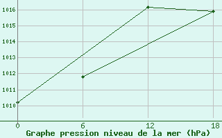 Courbe de la pression atmosphrique pour Kenitra