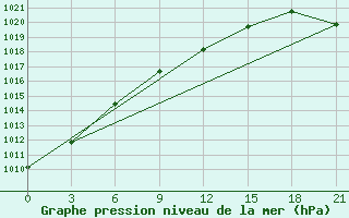 Courbe de la pression atmosphrique pour Konotop