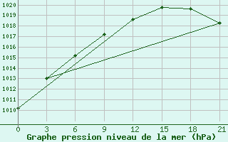 Courbe de la pression atmosphrique pour Kojnas