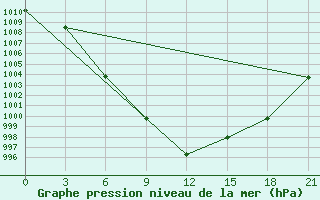 Courbe de la pression atmosphrique pour Aspindza