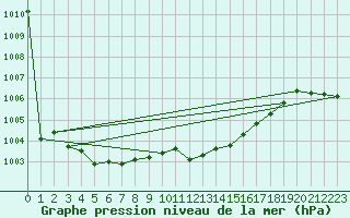 Courbe de la pression atmosphrique pour Humain (Be)