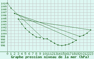 Courbe de la pression atmosphrique pour Kleine-Brogel (Be)