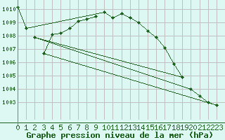 Courbe de la pression atmosphrique pour Biscarrosse (40)