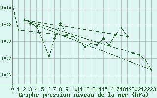 Courbe de la pression atmosphrique pour Juvvasshoe