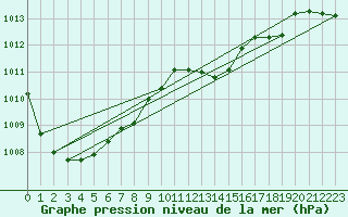 Courbe de la pression atmosphrique pour Llanes