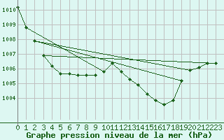 Courbe de la pression atmosphrique pour Sandillon (45)