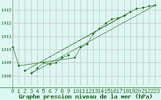 Courbe de la pression atmosphrique pour Narva