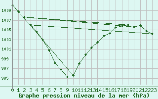 Courbe de la pression atmosphrique pour Aberdaron