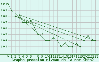 Courbe de la pression atmosphrique pour Decimomannu