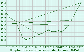 Courbe de la pression atmosphrique pour Orly (91)