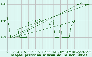 Courbe de la pression atmosphrique pour Aktion Airport