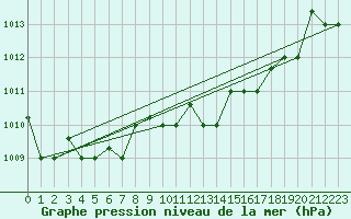 Courbe de la pression atmosphrique pour Kelibia