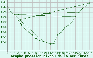 Courbe de la pression atmosphrique pour Harzgerode