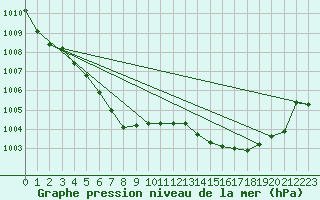 Courbe de la pression atmosphrique pour Le Mans (72)