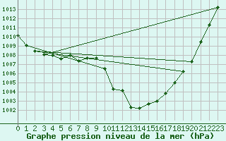 Courbe de la pression atmosphrique pour Cardinham