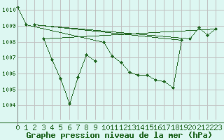 Courbe de la pression atmosphrique pour Luzern