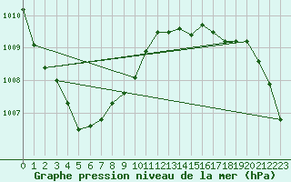 Courbe de la pression atmosphrique pour Roemoe