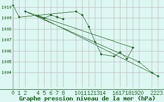 Courbe de la pression atmosphrique pour guilas