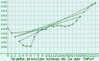 Courbe de la pression atmosphrique pour Weinbiet